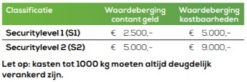 Classificatie security level 1 en 2